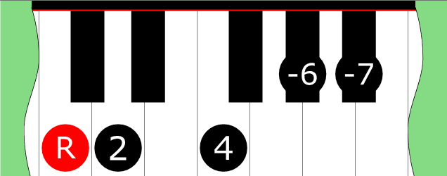 Diagram of Minor 6 Pentatonic Mode 4 scale on Piano Keyboard